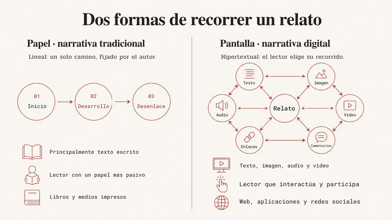 Infografía que compara la narrativa tradicional (papel, lineal: inicio, desarrollo, desenlace) con la narrativa digital (pantalla, hipertextual: el relato conectado con texto, imagen, audio, video, enlaces y comentarios)
